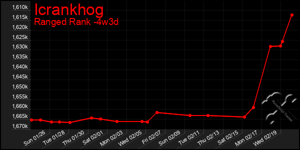 Last 31 Days Graph of Icrankhog