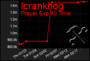 Total Graph of Icrankhog