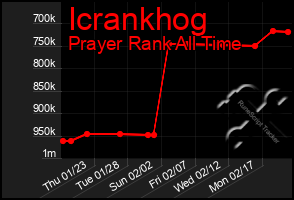 Total Graph of Icrankhog