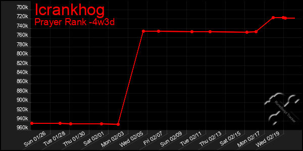 Last 31 Days Graph of Icrankhog