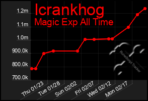 Total Graph of Icrankhog