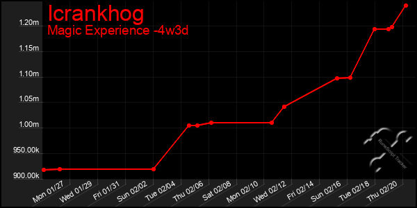 Last 31 Days Graph of Icrankhog