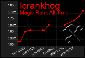 Total Graph of Icrankhog