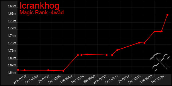 Last 31 Days Graph of Icrankhog