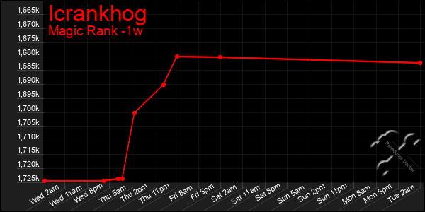 Last 7 Days Graph of Icrankhog