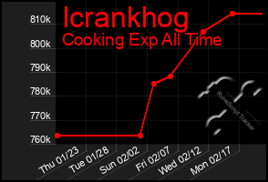 Total Graph of Icrankhog