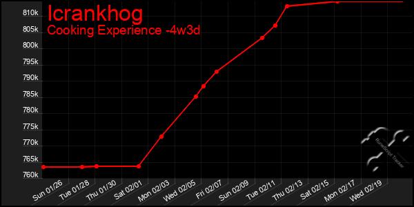 Last 31 Days Graph of Icrankhog