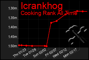 Total Graph of Icrankhog