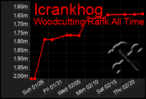 Total Graph of Icrankhog