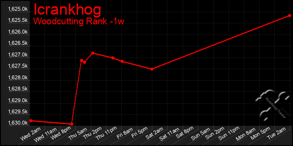 Last 7 Days Graph of Icrankhog