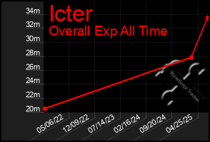 Total Graph of Icter
