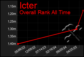 Total Graph of Icter