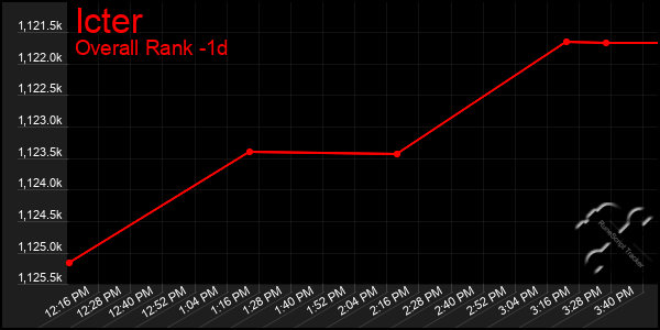Last 24 Hours Graph of Icter