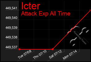 Total Graph of Icter