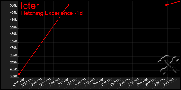 Last 24 Hours Graph of Icter