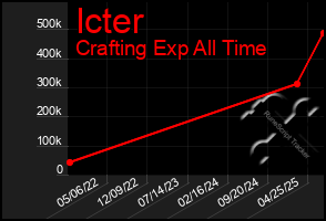 Total Graph of Icter