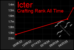 Total Graph of Icter