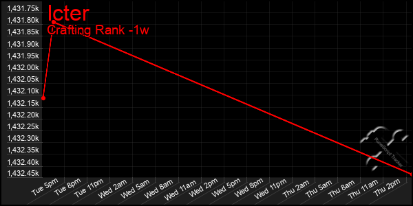 Last 7 Days Graph of Icter