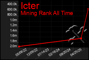 Total Graph of Icter