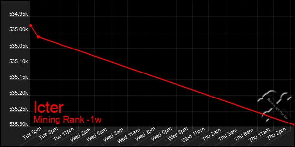 Last 7 Days Graph of Icter