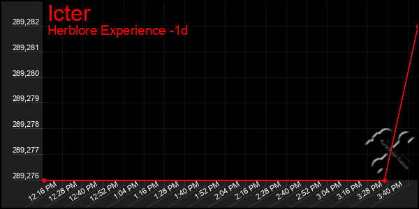Last 24 Hours Graph of Icter