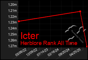 Total Graph of Icter