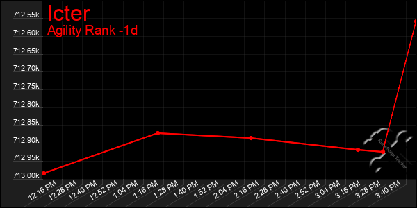 Last 24 Hours Graph of Icter