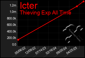 Total Graph of Icter