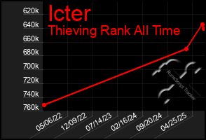 Total Graph of Icter