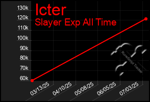 Total Graph of Icter