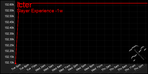 Last 7 Days Graph of Icter