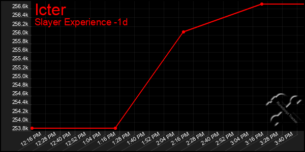 Last 24 Hours Graph of Icter