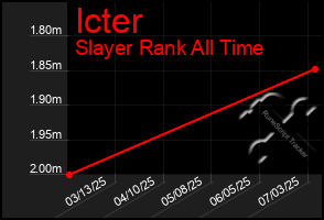 Total Graph of Icter