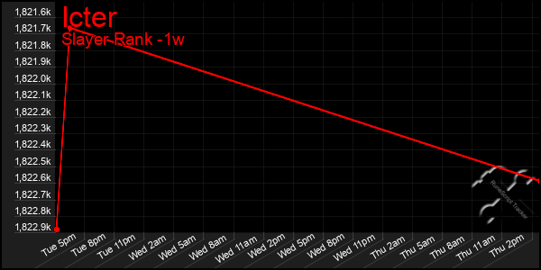 Last 7 Days Graph of Icter