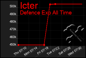 Total Graph of Icter