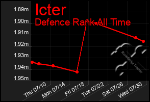 Total Graph of Icter