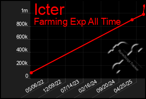 Total Graph of Icter