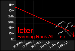 Total Graph of Icter