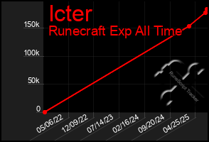 Total Graph of Icter