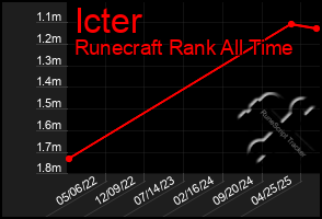 Total Graph of Icter