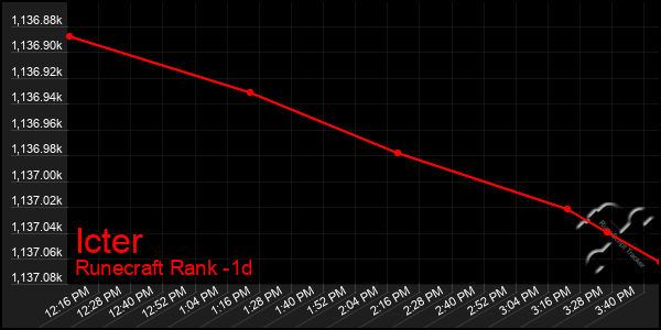 Last 24 Hours Graph of Icter