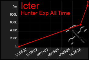 Total Graph of Icter
