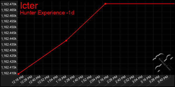 Last 24 Hours Graph of Icter