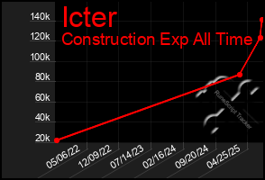 Total Graph of Icter