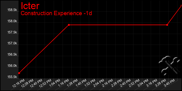 Last 24 Hours Graph of Icter