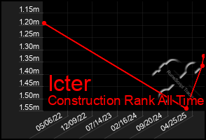 Total Graph of Icter