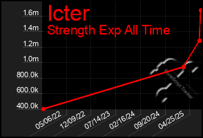 Total Graph of Icter