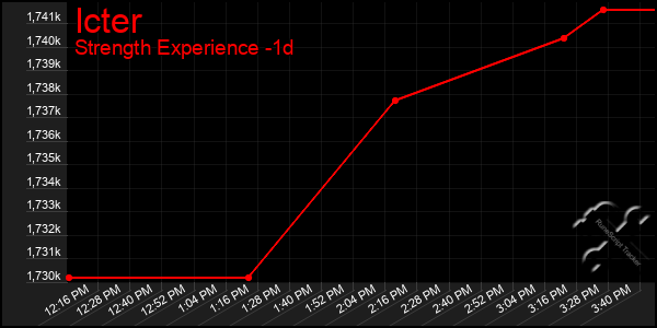 Last 24 Hours Graph of Icter