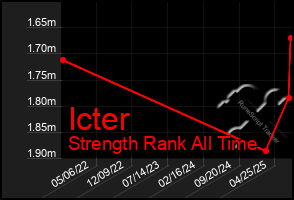 Total Graph of Icter