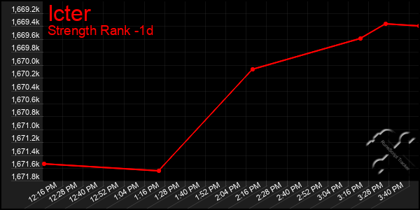 Last 24 Hours Graph of Icter